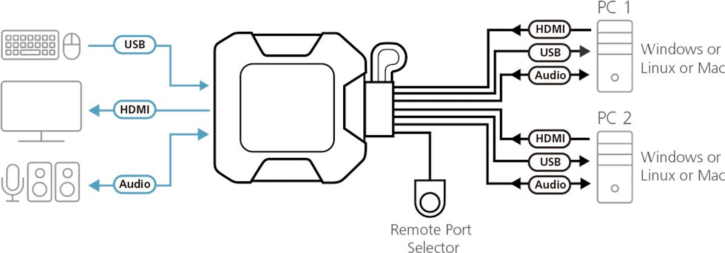 Aten 2-Port (HDMI, USB, Audio), 4K, Integriert - Demogerät